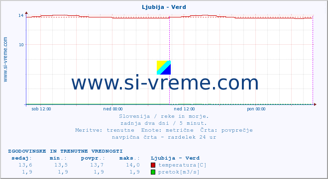 POVPREČJE :: Ljubija - Verd :: temperatura | pretok | višina :: zadnja dva dni / 5 minut.