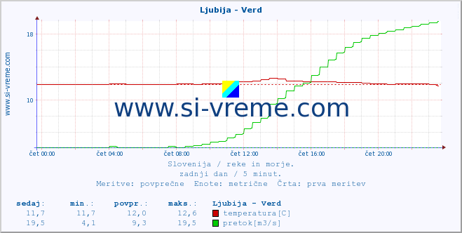 POVPREČJE :: Ljubija - Verd :: temperatura | pretok | višina :: zadnji dan / 5 minut.