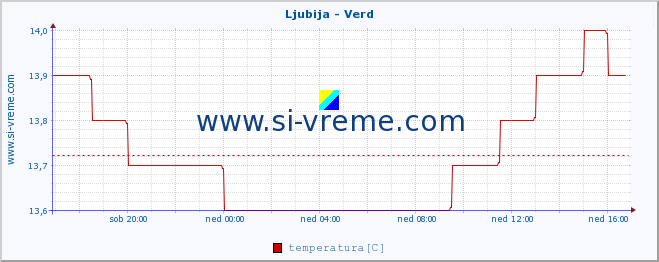 POVPREČJE :: Ljubija - Verd :: temperatura | pretok | višina :: zadnji dan / 5 minut.