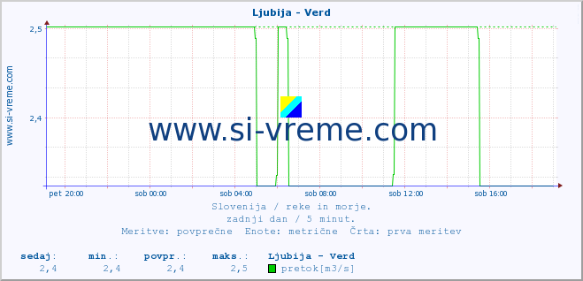 POVPREČJE :: Ljubija - Verd :: temperatura | pretok | višina :: zadnji dan / 5 minut.