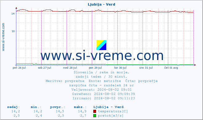 POVPREČJE :: Ljubija - Verd :: temperatura | pretok | višina :: zadnji teden / 30 minut.