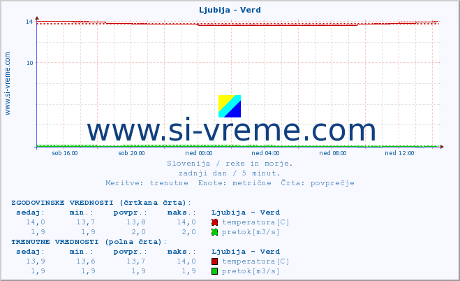 POVPREČJE :: Ljubija - Verd :: temperatura | pretok | višina :: zadnji dan / 5 minut.