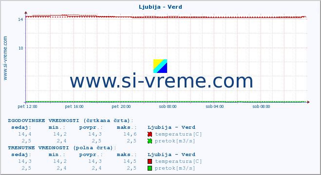 POVPREČJE :: Ljubija - Verd :: temperatura | pretok | višina :: zadnji dan / 5 minut.