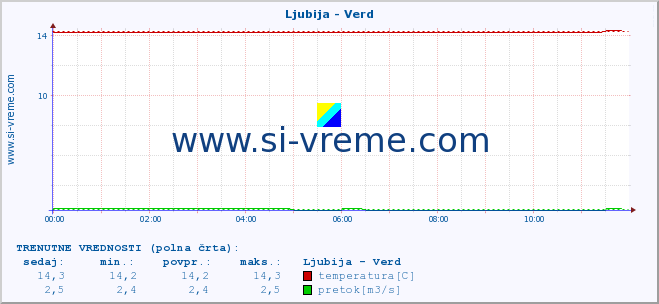 POVPREČJE :: Ljubija - Verd :: temperatura | pretok | višina :: zadnji dan / 5 minut.