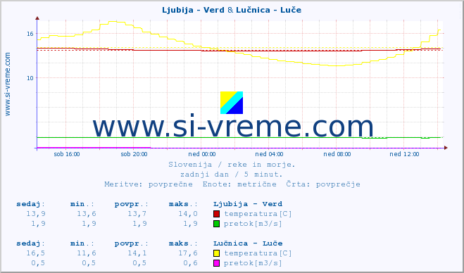 POVPREČJE :: Ljubija - Verd & Lučnica - Luče :: temperatura | pretok | višina :: zadnji dan / 5 minut.