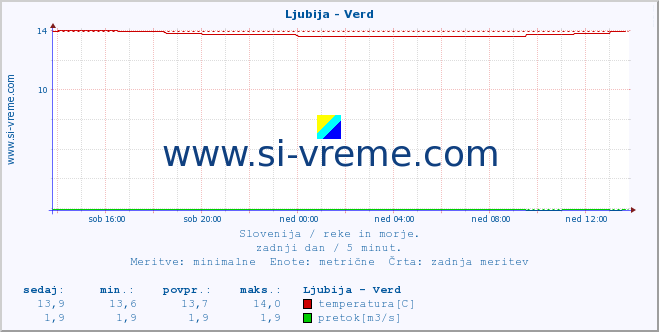 POVPREČJE :: Ljubija - Verd :: temperatura | pretok | višina :: zadnji dan / 5 minut.