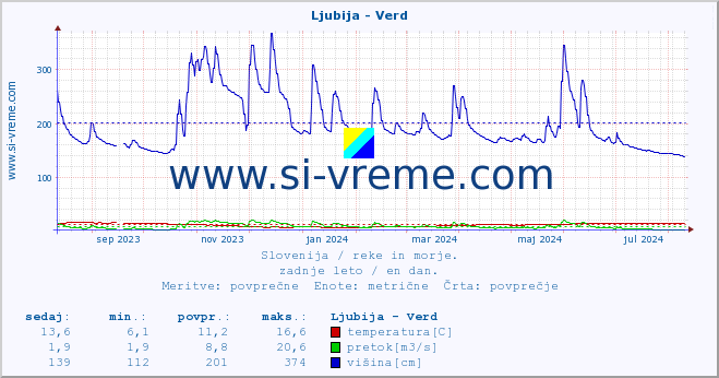 POVPREČJE :: Ljubija - Verd :: temperatura | pretok | višina :: zadnje leto / en dan.