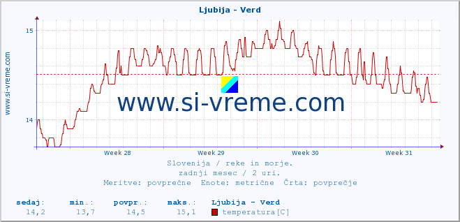 POVPREČJE :: Ljubija - Verd :: temperatura | pretok | višina :: zadnji mesec / 2 uri.