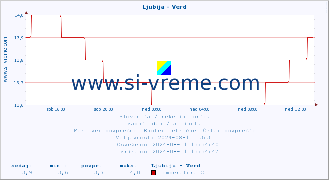 POVPREČJE :: Ljubija - Verd :: temperatura | pretok | višina :: zadnji dan / 5 minut.