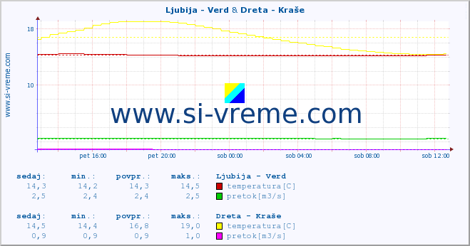 POVPREČJE :: Ljubija - Verd & Dreta - Kraše :: temperatura | pretok | višina :: zadnji dan / 5 minut.