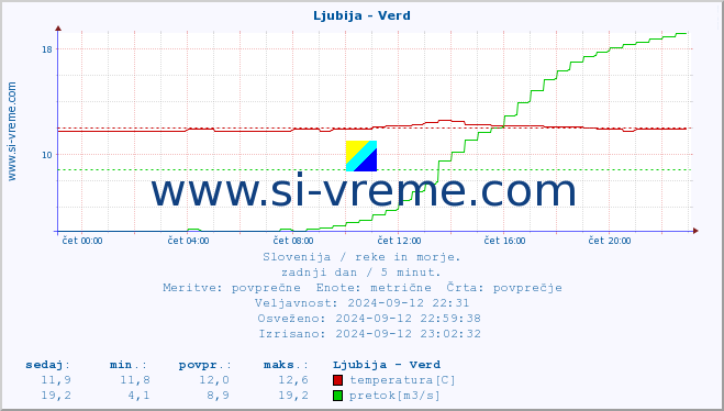 POVPREČJE :: Ljubija - Verd :: temperatura | pretok | višina :: zadnji dan / 5 minut.