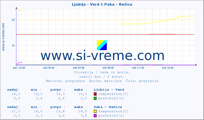 POVPREČJE :: Ljubija - Verd & Paka - Rečica :: temperatura | pretok | višina :: zadnji dan / 5 minut.