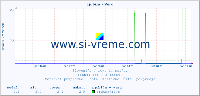 POVPREČJE :: Ljubija - Verd :: temperatura | pretok | višina :: zadnji dan / 5 minut.