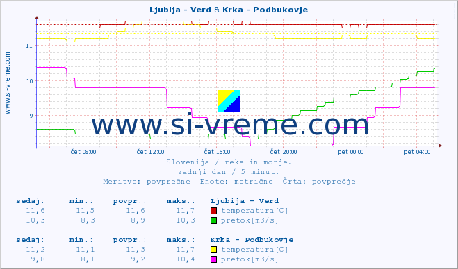 POVPREČJE :: Ljubija - Verd & Krka - Podbukovje :: temperatura | pretok | višina :: zadnji dan / 5 minut.