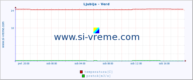 POVPREČJE :: Ljubija - Verd :: temperatura | pretok | višina :: zadnji dan / 5 minut.