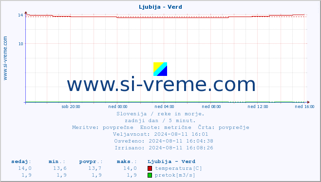 POVPREČJE :: Ljubija - Verd :: temperatura | pretok | višina :: zadnji dan / 5 minut.