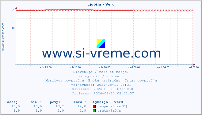 POVPREČJE :: Ljubija - Verd :: temperatura | pretok | višina :: zadnji dan / 5 minut.