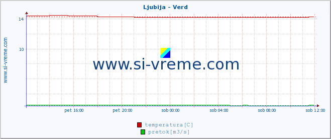 POVPREČJE :: Ljubija - Verd :: temperatura | pretok | višina :: zadnji dan / 5 minut.