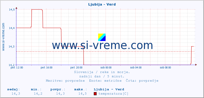 POVPREČJE :: Ljubija - Verd :: temperatura | pretok | višina :: zadnji dan / 5 minut.