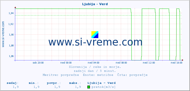 POVPREČJE :: Ljubija - Verd :: temperatura | pretok | višina :: zadnji dan / 5 minut.