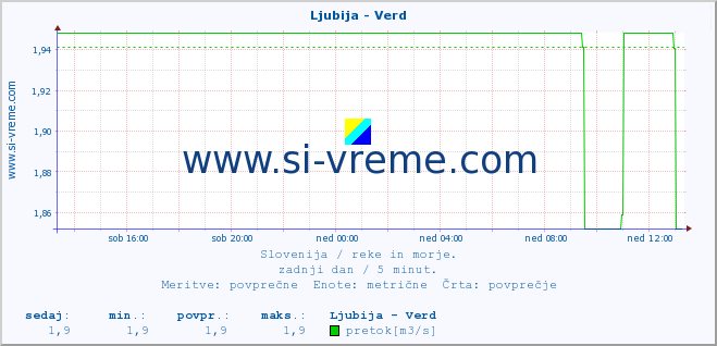 POVPREČJE :: Ljubija - Verd :: temperatura | pretok | višina :: zadnji dan / 5 minut.