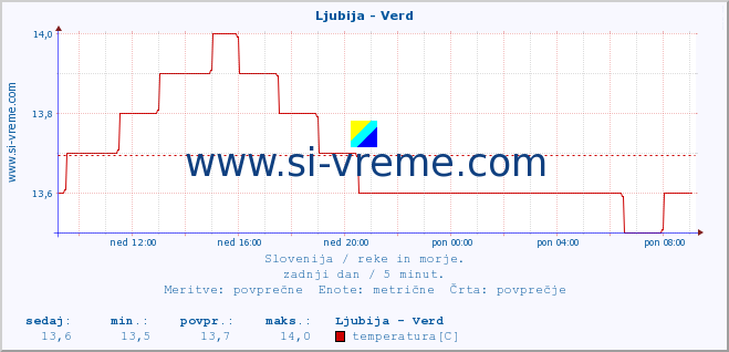 POVPREČJE :: Ljubija - Verd :: temperatura | pretok | višina :: zadnji dan / 5 minut.