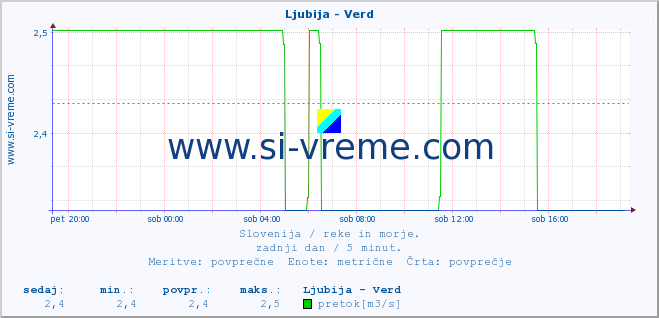 POVPREČJE :: Ljubija - Verd :: temperatura | pretok | višina :: zadnji dan / 5 minut.