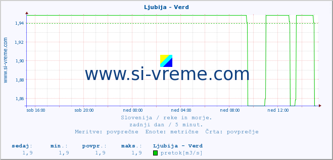 POVPREČJE :: Ljubija - Verd :: temperatura | pretok | višina :: zadnji dan / 5 minut.