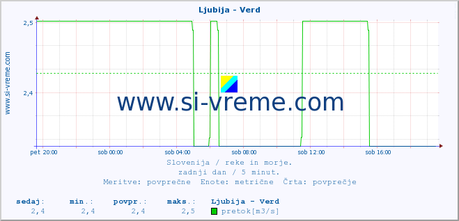 POVPREČJE :: Ljubija - Verd :: temperatura | pretok | višina :: zadnji dan / 5 minut.