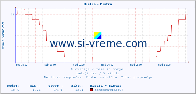 POVPREČJE :: Bistra - Bistra :: temperatura | pretok | višina :: zadnji dan / 5 minut.