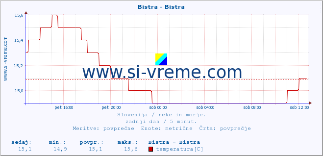 POVPREČJE :: Bistra - Bistra :: temperatura | pretok | višina :: zadnji dan / 5 minut.