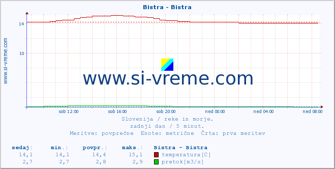 POVPREČJE :: Bistra - Bistra :: temperatura | pretok | višina :: zadnji dan / 5 minut.