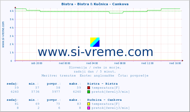 POVPREČJE :: Bistra - Bistra & Kučnica - Cankova :: temperatura | pretok | višina :: zadnji dan / 5 minut.