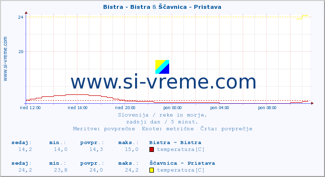 POVPREČJE :: Bistra - Bistra & Ščavnica - Pristava :: temperatura | pretok | višina :: zadnji dan / 5 minut.