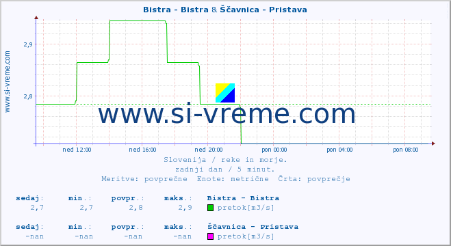 POVPREČJE :: Bistra - Bistra & Ščavnica - Pristava :: temperatura | pretok | višina :: zadnji dan / 5 minut.