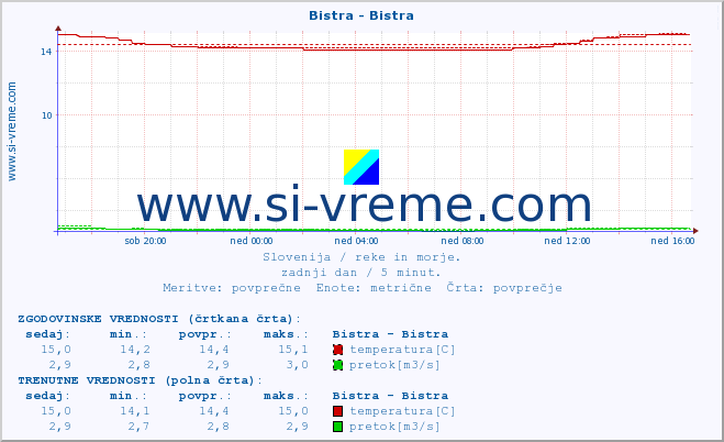 POVPREČJE :: Bistra - Bistra :: temperatura | pretok | višina :: zadnji dan / 5 minut.