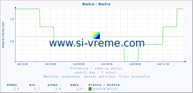 POVPREČJE :: Bistra - Bistra :: temperatura | pretok | višina :: zadnji dan / 5 minut.