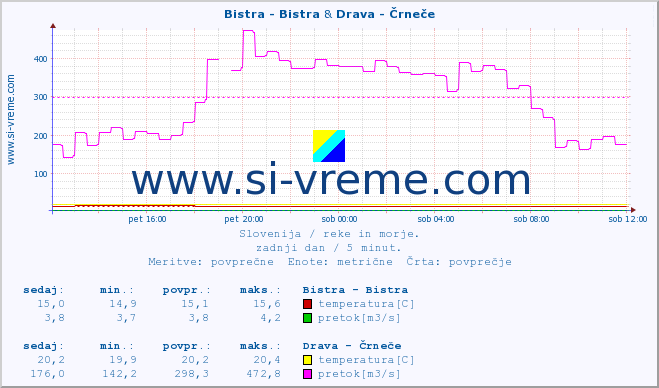 POVPREČJE :: Bistra - Bistra & Drava - Črneče :: temperatura | pretok | višina :: zadnji dan / 5 minut.