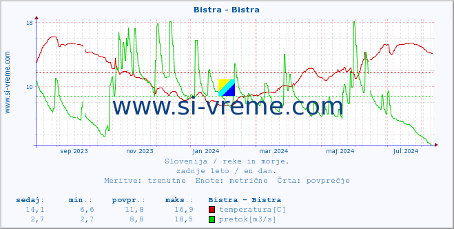 POVPREČJE :: Bistra - Bistra :: temperatura | pretok | višina :: zadnje leto / en dan.