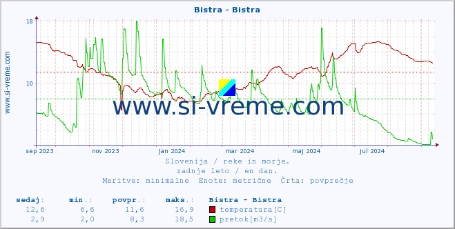 POVPREČJE :: Bistra - Bistra :: temperatura | pretok | višina :: zadnje leto / en dan.