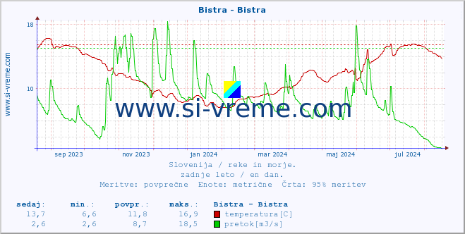 POVPREČJE :: Bistra - Bistra :: temperatura | pretok | višina :: zadnje leto / en dan.