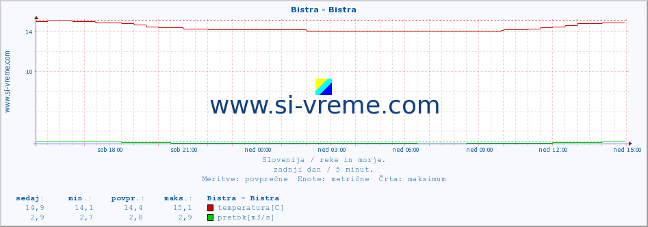 POVPREČJE :: Bistra - Bistra :: temperatura | pretok | višina :: zadnji dan / 5 minut.