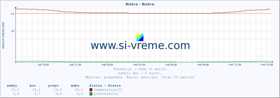 POVPREČJE :: Bistra - Bistra :: temperatura | pretok | višina :: zadnji dan / 5 minut.