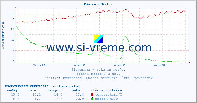 POVPREČJE :: Bistra - Bistra :: temperatura | pretok | višina :: zadnji mesec / 2 uri.