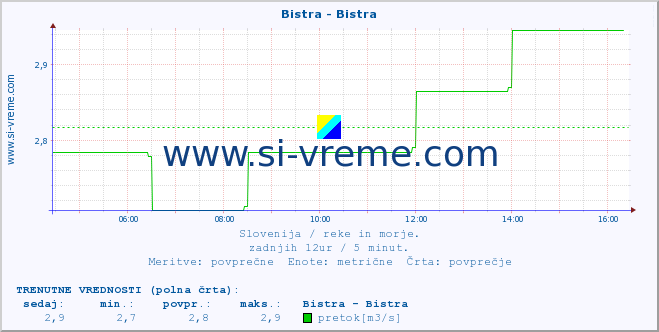 POVPREČJE :: Bistra - Bistra :: temperatura | pretok | višina :: zadnji dan / 5 minut.