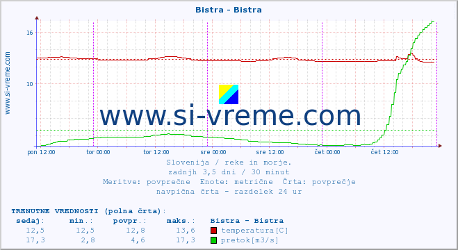 POVPREČJE :: Bistra - Bistra :: temperatura | pretok | višina :: zadnji teden / 30 minut.