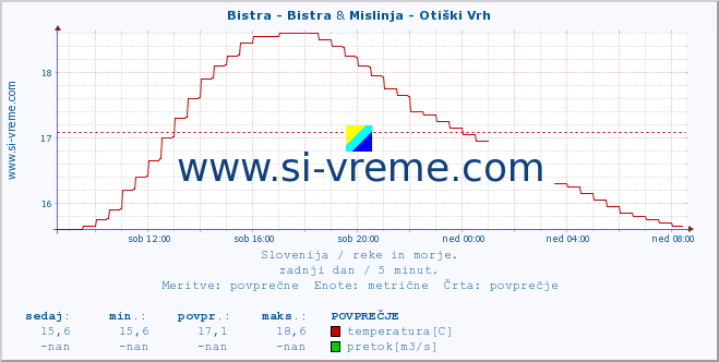 POVPREČJE :: Bistra - Bistra & Mislinja - Otiški Vrh :: temperatura | pretok | višina :: zadnji dan / 5 minut.