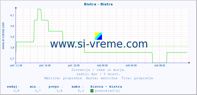 POVPREČJE :: Bistra - Bistra :: temperatura | pretok | višina :: zadnji dan / 5 minut.