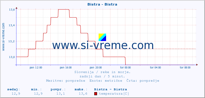 POVPREČJE :: Bistra - Bistra :: temperatura | pretok | višina :: zadnji dan / 5 minut.