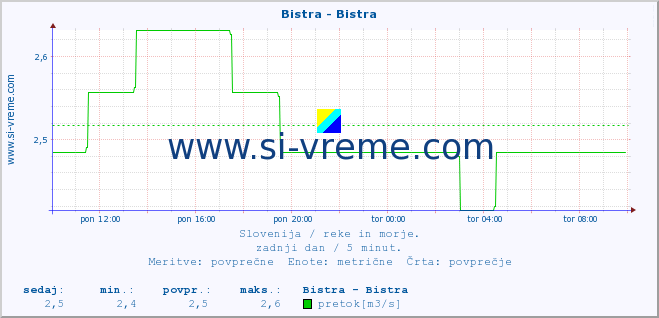 POVPREČJE :: Bistra - Bistra :: temperatura | pretok | višina :: zadnji dan / 5 minut.